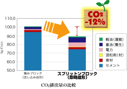 Co2排出量の比較、スプリットンブロックはCo2排出抑制できるブロック