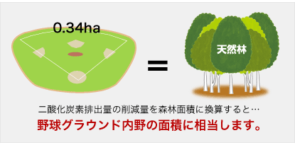 スプリットンブロック製造時Co2排出量の削減量