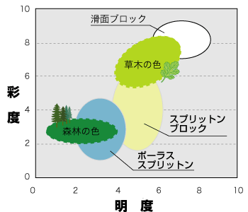 明度と彩度表