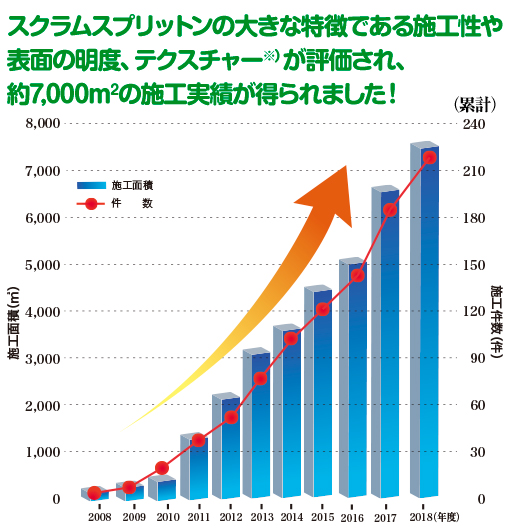 スクラムスプリットン施工実績グラフ