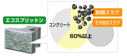 コンクリートに鉄鋼スラグを混ぜて作る