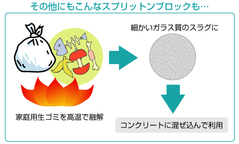 家庭用生ゴミを高温で融解