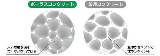 ポーラスコンクリートと普通コンクリート