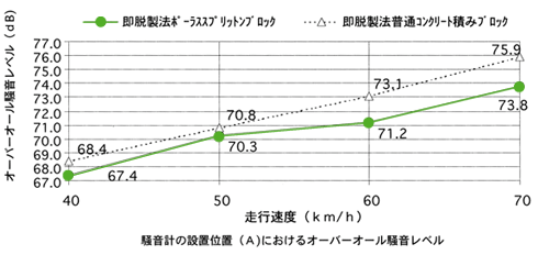 騒音計設置位置（A）