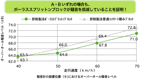 騒音計設置位置（B）