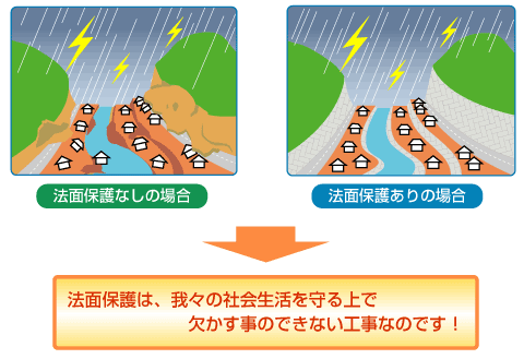 社会に欠かす事のできない法面工事