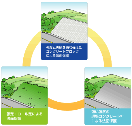 現場によって法面保護工事の方法は選べます